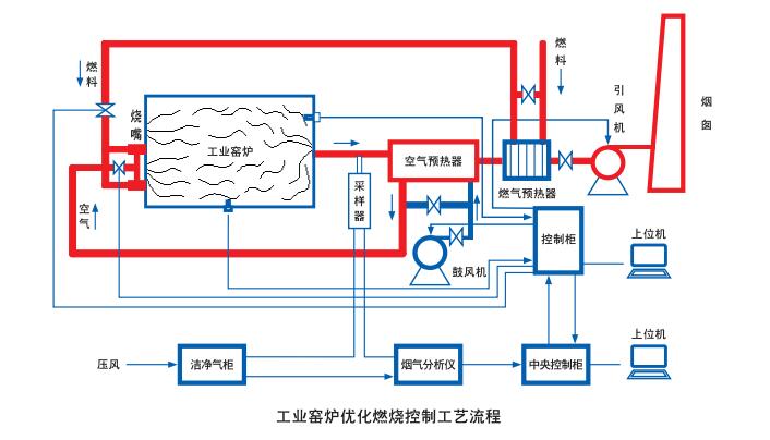 工業窯爐節能控制系統